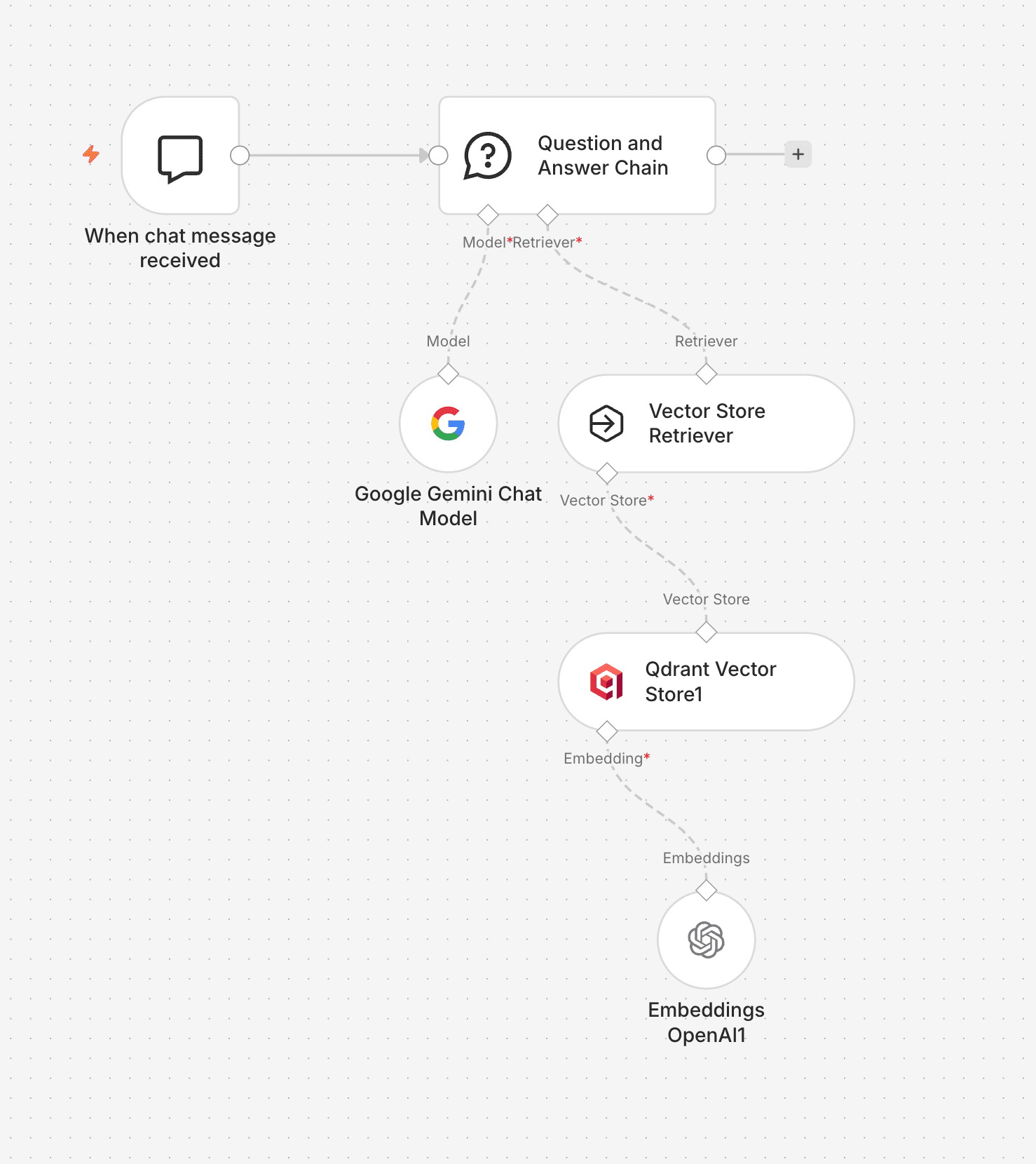 n8n — RAG query flow: chat trigger, Question and Answer Chain, Gemini, Qdrant retriever, OpenAI embeddings