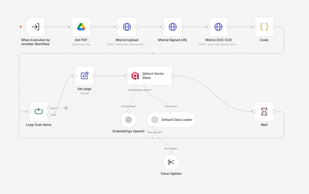 n8n — ingestion sub-workflow: Mistral OCR, Token Splitter, OpenAI embeddings, Qdrant storage