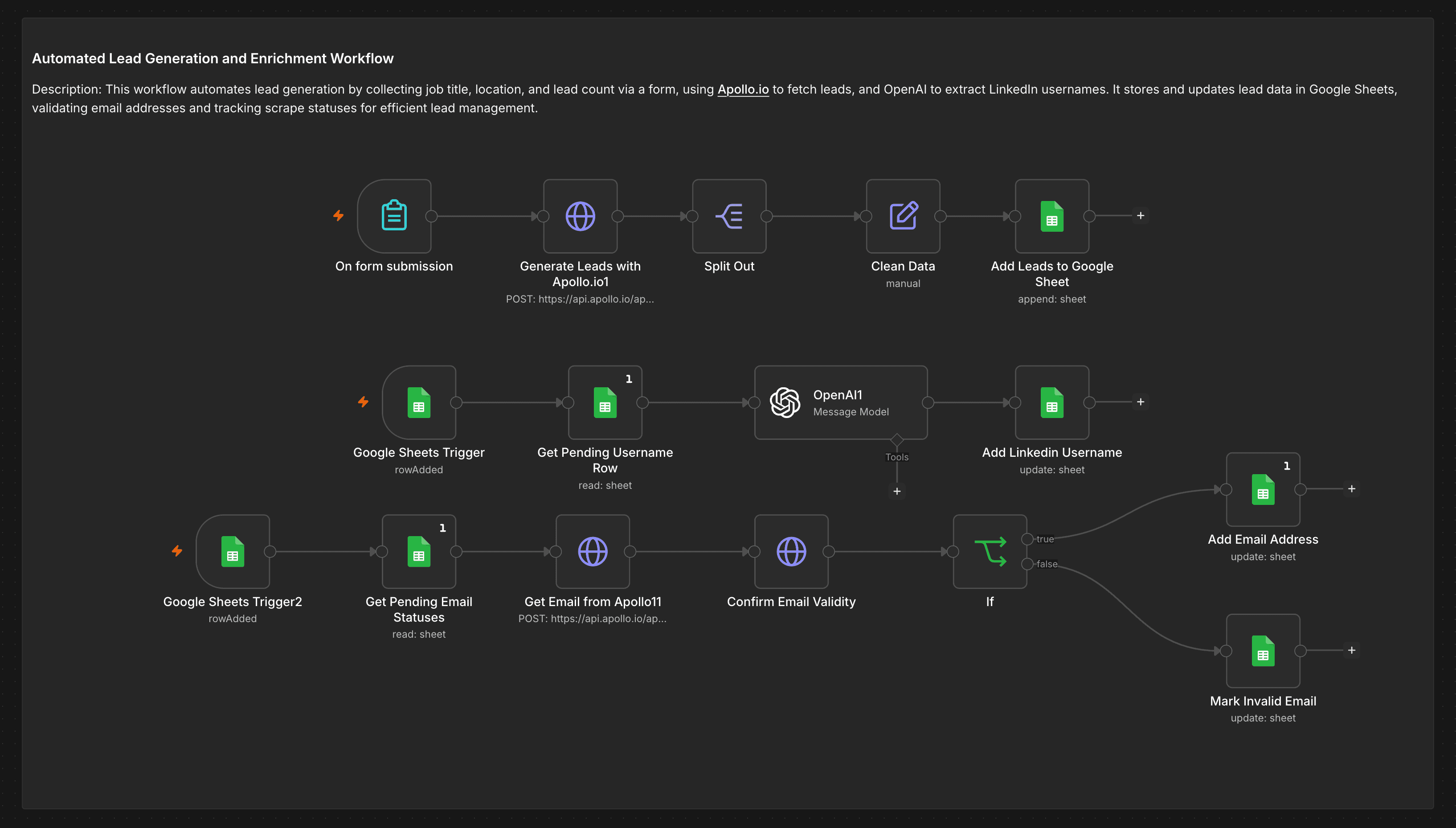 n8n — main pipeline: lead collection, username extraction, email retrieval and validation