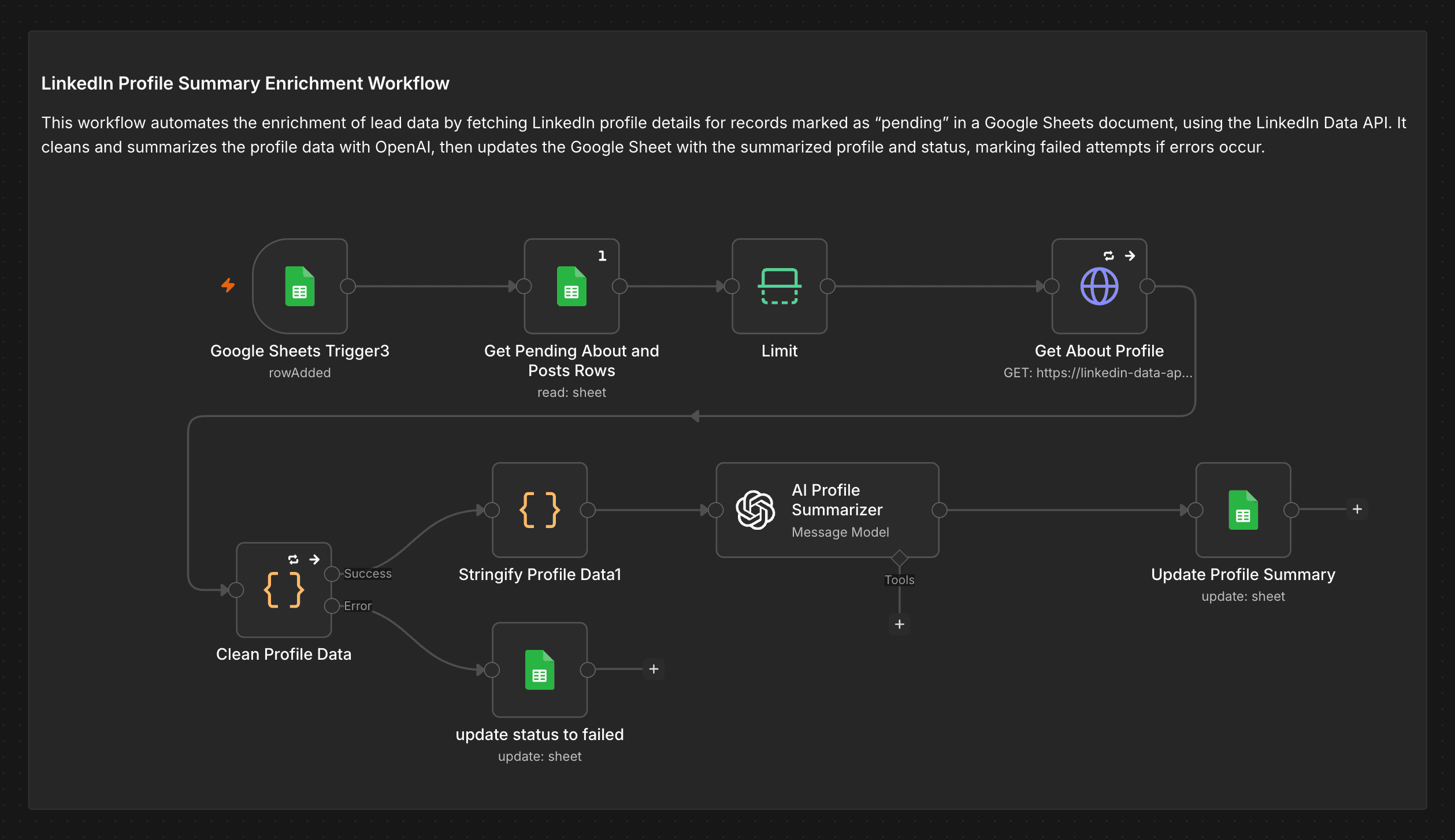n8n — LinkedIn profile summary enrichment workflow