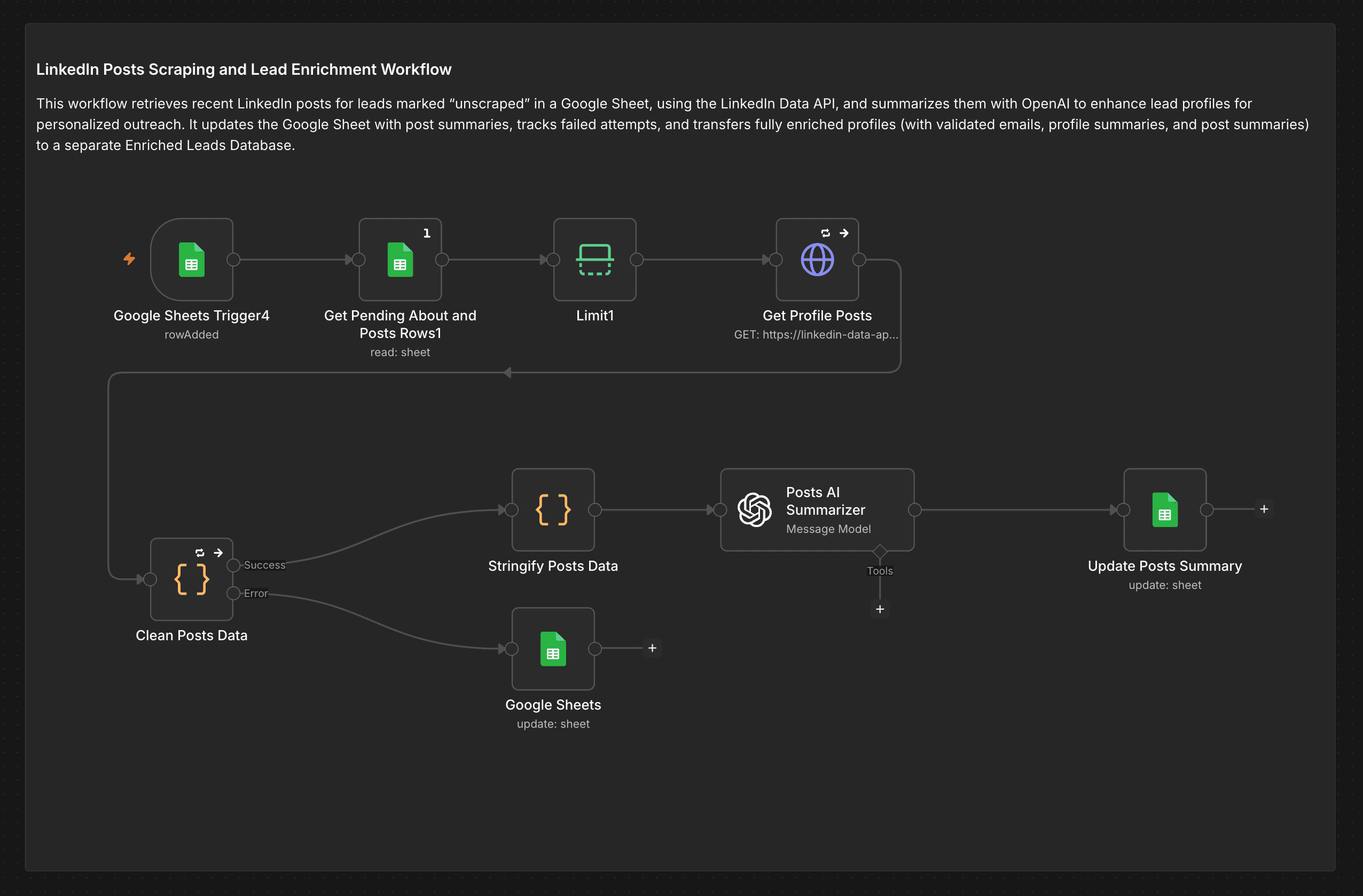 n8n — LinkedIn posts scraping and activity summarisation workflow