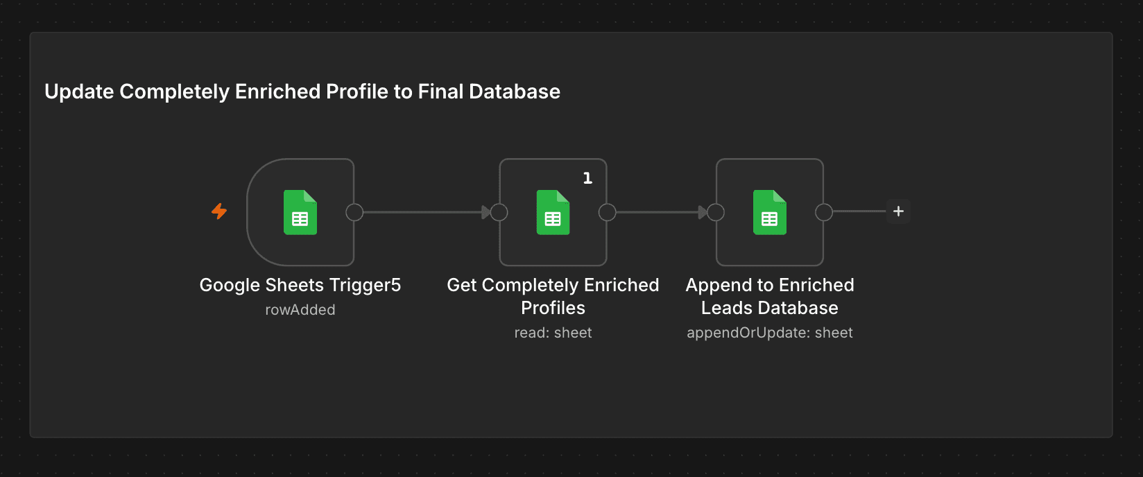 n8n — final database sync: enriched profiles appended to Enriched Leads Database